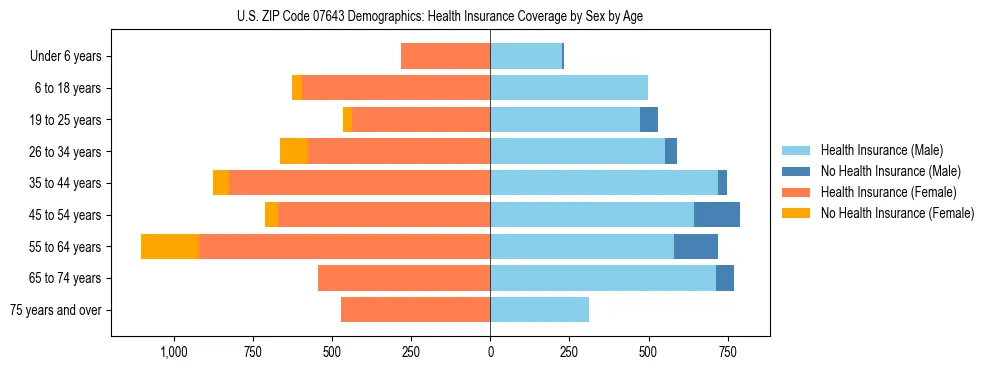 Pyramid chart showing health insurance coverage by age and sex in US ZIP Code 07643.