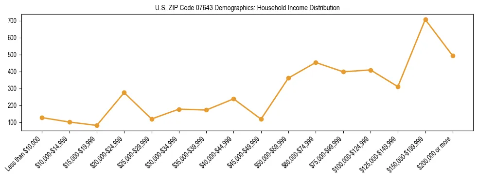 Horizontal bar chart showing household income distribution in US ZIP Code 07643.