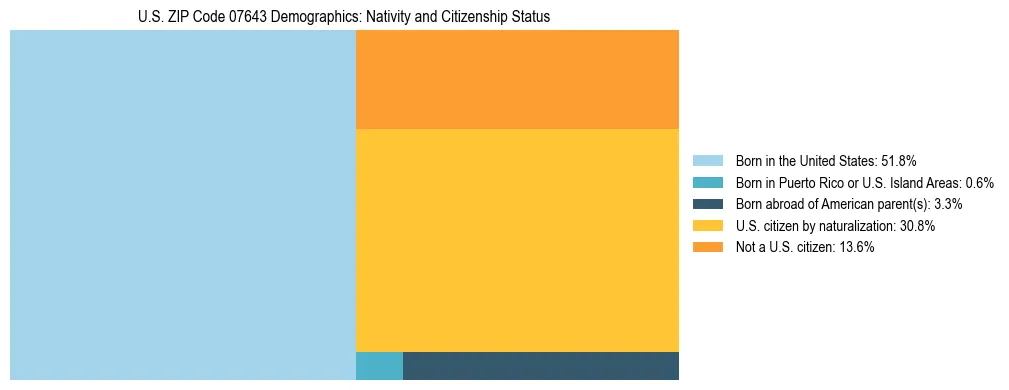 Treemap showing the population distribution by nativity and citizenship status in US ZIP Code 07643 based on U.S. Census data.