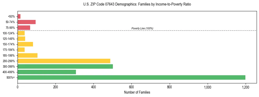 Horizontal bar chart showing family distribution by income-to-poverty ratio in US ZIP Code 07643, based on 2023 ACS data.