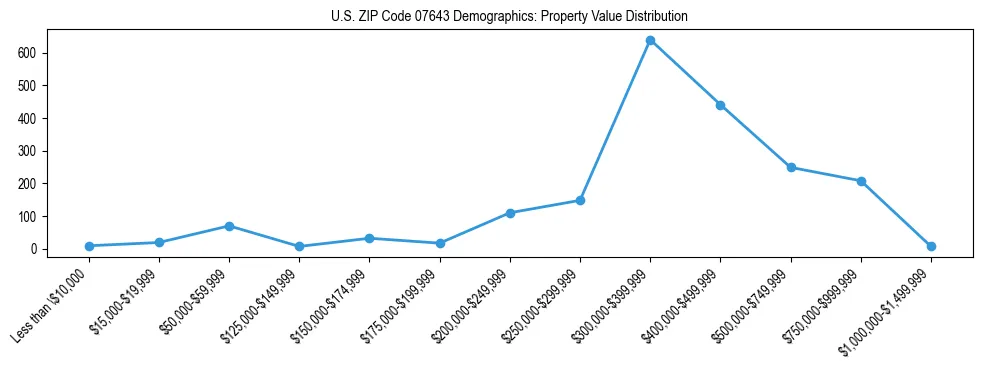 Line chart showing the distribution of property values for owner-occupied housing units in US ZIP Code 07643.