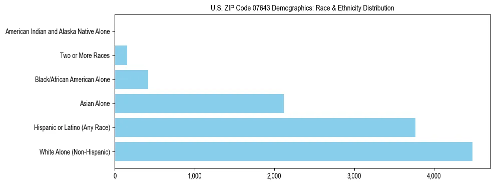 Race and Ethnicity Distribution Chart for US ZIP Code 07643