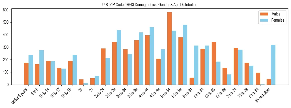 Bar chart showing the population distribution of US ZIP Code 07643 by age group and gender, based on 2023 ACS data.