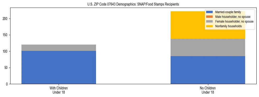 Stacked bar chart showing SNAP/Food Stamps recipient household composition by presence of children under 18 in US ZIP Code 07643, based on 2023 ACS data.