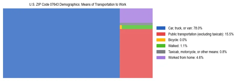 Treemap showing means of transportation to work distribution in US ZIP Code 07643.
