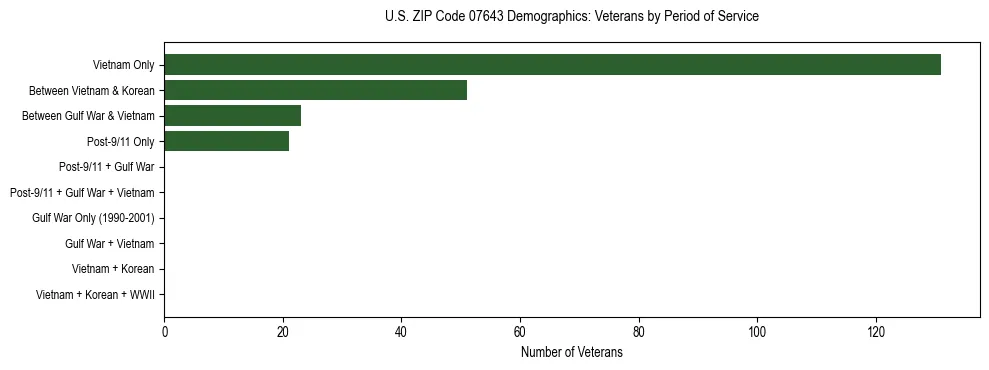 Horizontal bar chart showing veteran distribution by period of military service in US ZIP Code 07643, based on 2023 ACS data.