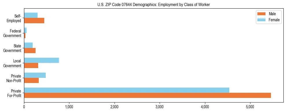 Horizontal bar chart showing employment distribution by class of worker and gender in US ZIP Code 07644, based on 2023 ACS data.