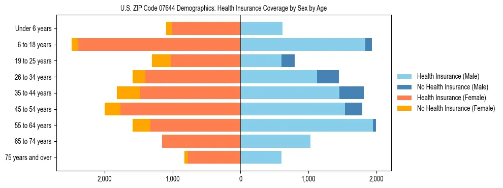 Pyramid chart showing health insurance coverage by age and sex in US ZIP Code 07644.