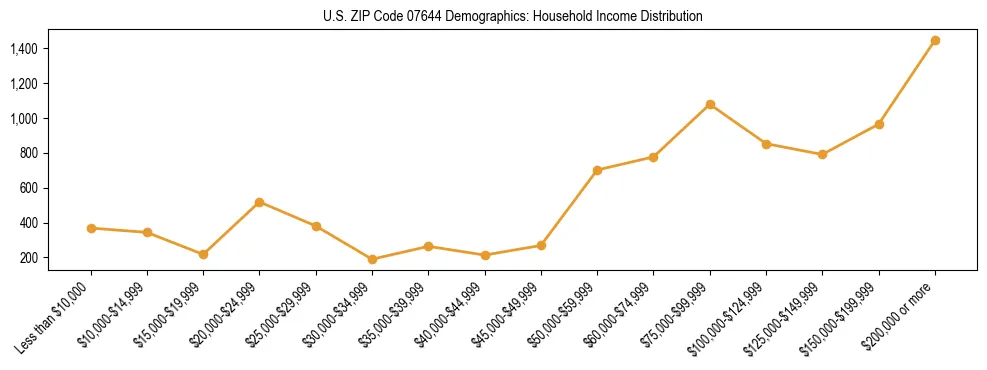 Horizontal bar chart showing household income distribution in US ZIP Code 07644.
