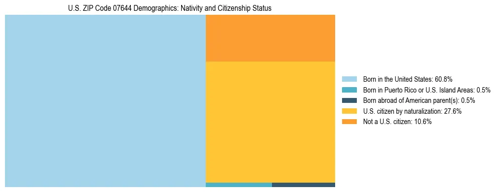 Treemap showing the population distribution by nativity and citizenship status in US ZIP Code 07644 based on U.S. Census data.