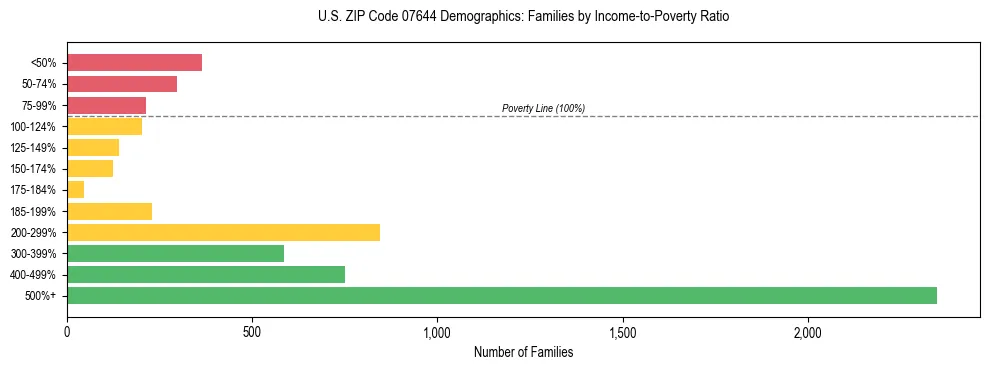 Horizontal bar chart showing family distribution by income-to-poverty ratio in US ZIP Code 07644, based on 2023 ACS data.