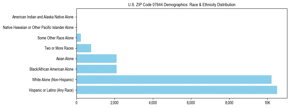 Race and Ethnicity Distribution Chart for US ZIP Code 07644
