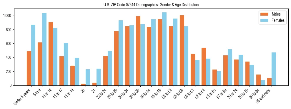 Bar chart showing the population distribution of US ZIP Code 07644 by age group and gender, based on 2023 ACS data.