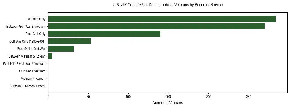 Horizontal bar chart showing veteran distribution by period of military service in US ZIP Code 07644, based on 2023 ACS data.