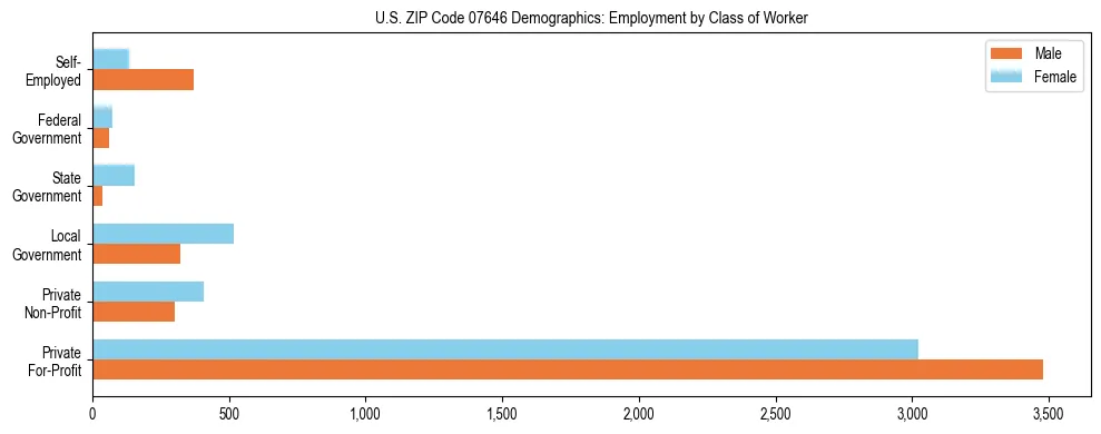 Horizontal bar chart showing employment distribution by class of worker and gender in US ZIP Code 07646, based on 2023 ACS data.