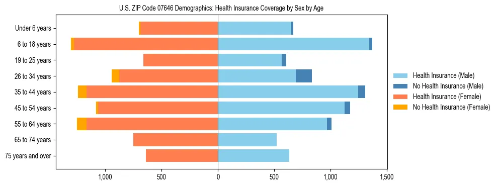 Pyramid chart showing health insurance coverage by age and sex in US ZIP Code 07646.