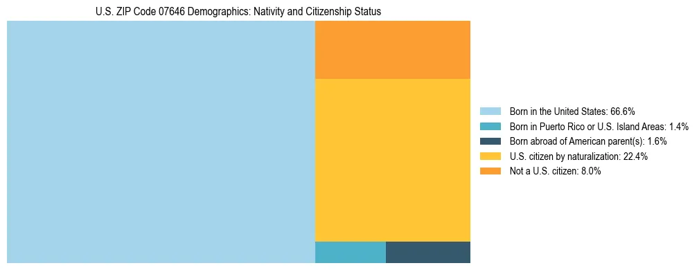 Treemap showing the population distribution by nativity and citizenship status in US ZIP Code 07646 based on U.S. Census data.