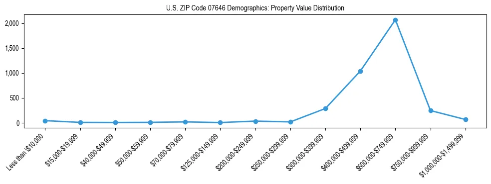 Line chart showing the distribution of property values for owner-occupied housing units in US ZIP Code 07646.