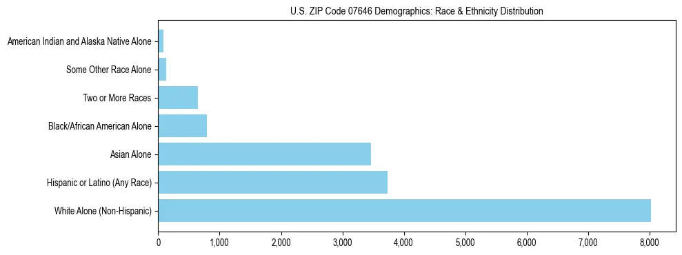 Race and Ethnicity Distribution Chart for US ZIP Code 07646