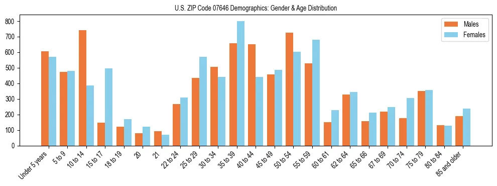 Bar chart showing the population distribution of US ZIP Code 07646 by age group and gender, based on 2023 ACS data.