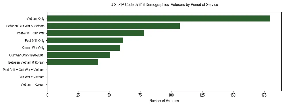 Horizontal bar chart showing veteran distribution by period of military service in US ZIP Code 07646, based on 2023 ACS data.