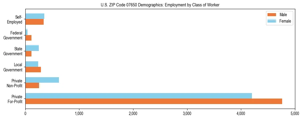 Horizontal bar chart showing employment distribution by class of worker and gender in US ZIP Code 07650, based on 2023 ACS data.