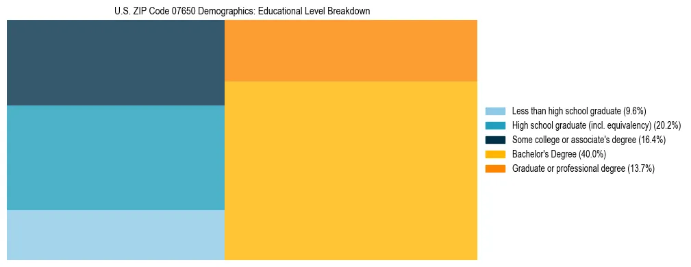 Treemap chart illustrating the educational attainment breakdown for population 25 years and over in US ZIP Code 07650.