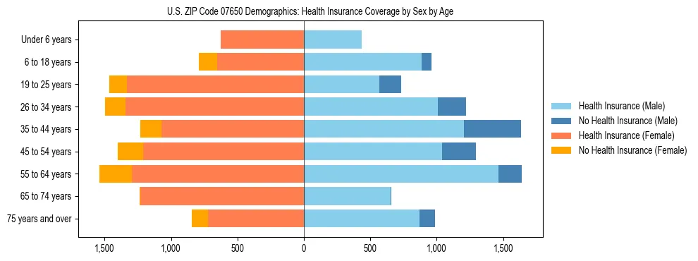 Pyramid chart showing health insurance coverage by age and sex in US ZIP Code 07650.