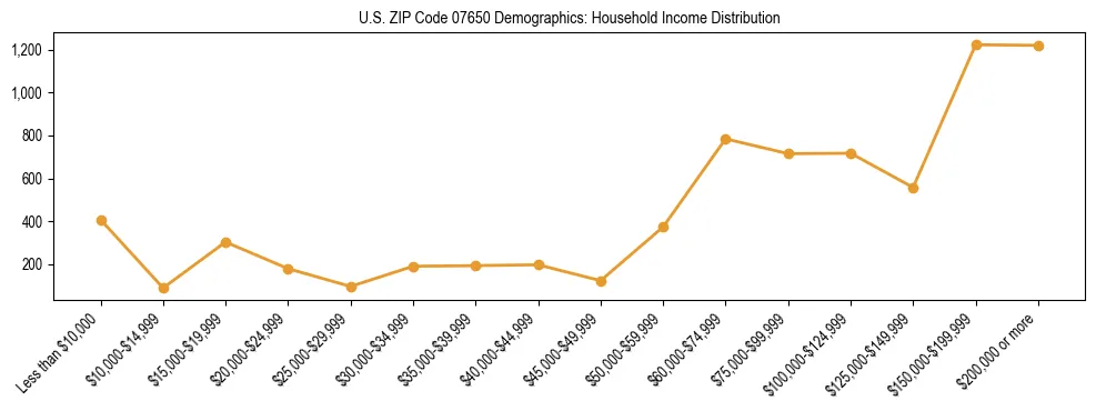 Horizontal bar chart showing household income distribution in US ZIP Code 07650.