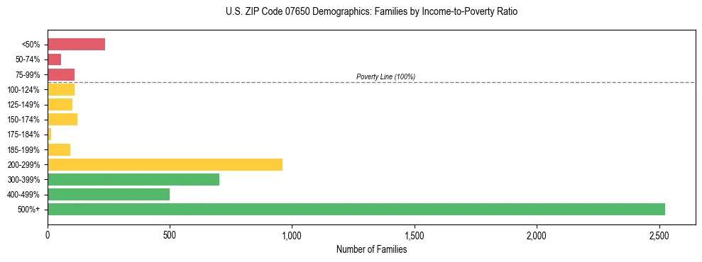 Horizontal bar chart showing family distribution by income-to-poverty ratio in US ZIP Code 07650, based on 2023 ACS data.