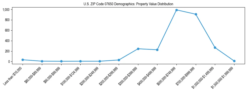 Line chart showing the distribution of property values for owner-occupied housing units in US ZIP Code 07650.