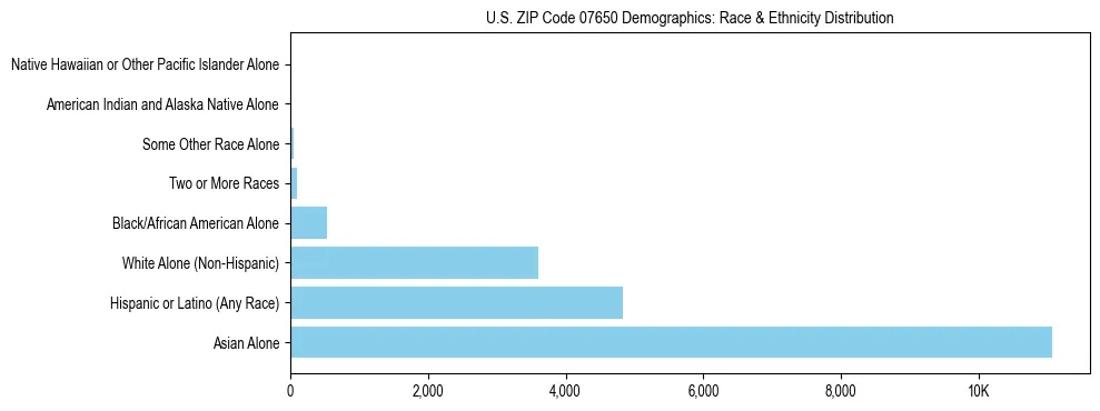 Race and Ethnicity Distribution Chart for US ZIP Code 07650