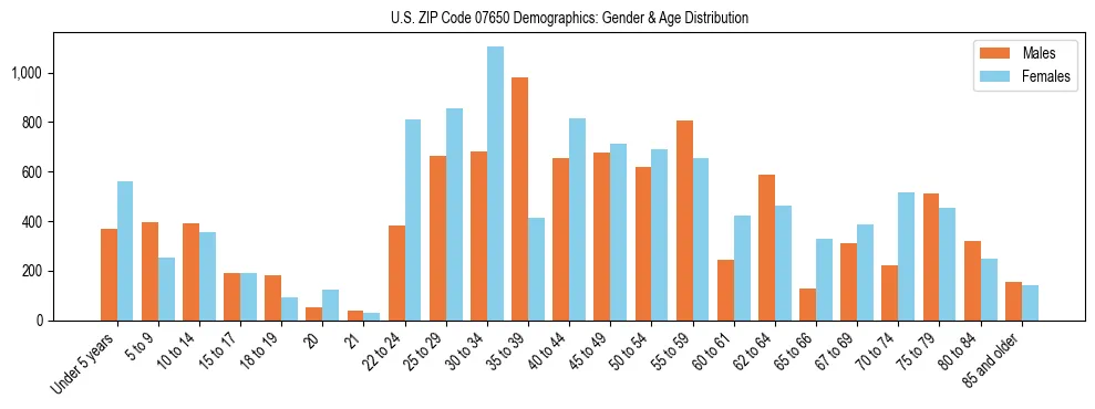 Bar chart showing the population distribution of US ZIP Code 07650 by age group and gender, based on 2023 ACS data.