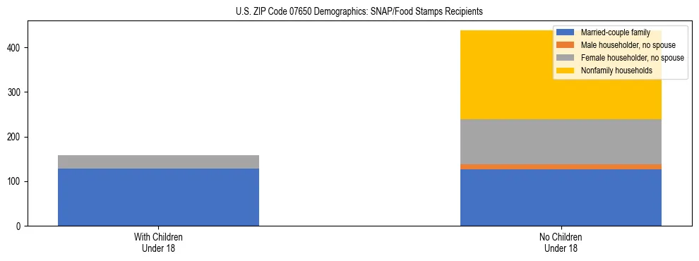 Stacked bar chart showing SNAP/Food Stamps recipient household composition by presence of children under 18 in US ZIP Code 07650, based on 2023 ACS data.