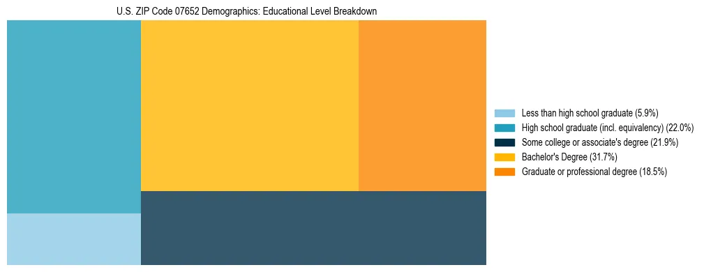 Treemap chart illustrating the educational attainment breakdown for population 25 years and over in US ZIP Code 07652.