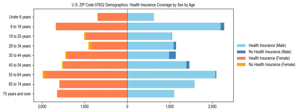 Pyramid chart showing health insurance coverage by age and sex in US ZIP Code 07652.