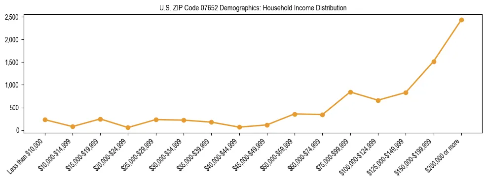 Horizontal bar chart showing household income distribution in US ZIP Code 07652.