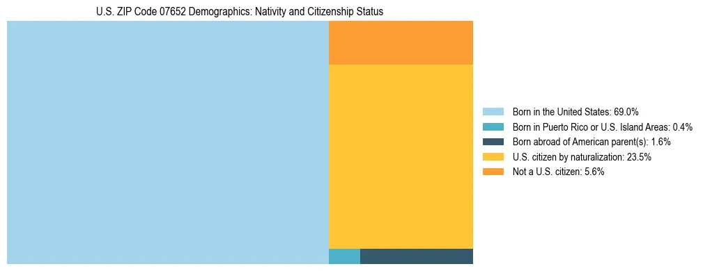 Treemap showing the population distribution by nativity and citizenship status in US ZIP Code 07652 based on U.S. Census data.