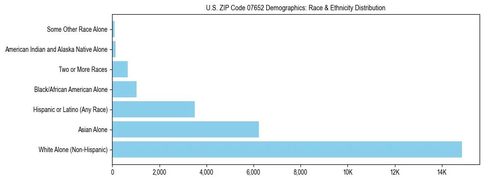 Race and Ethnicity Distribution Chart for US ZIP Code 07652
