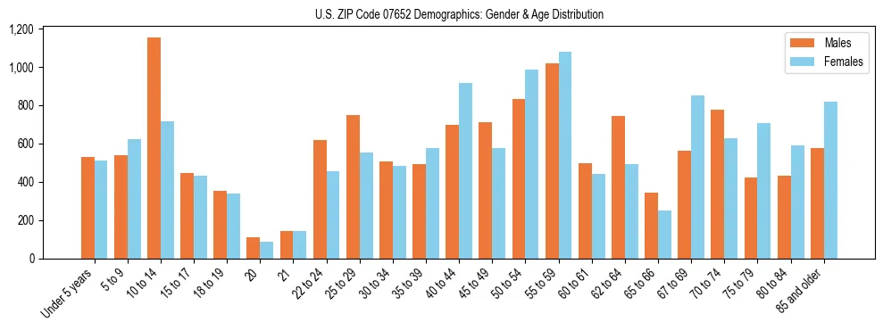 Bar chart showing the population distribution of US ZIP Code 07652 by age group and gender, based on 2023 ACS data.