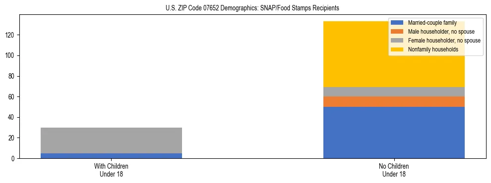 Stacked bar chart showing SNAP/Food Stamps recipient household composition by presence of children under 18 in US ZIP Code 07652, based on 2023 ACS data.