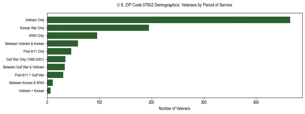 Horizontal bar chart showing veteran distribution by period of military service in US ZIP Code 07652, based on 2023 ACS data.