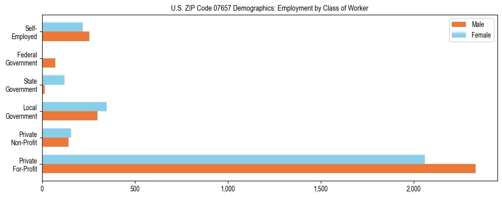 Horizontal bar chart showing employment distribution by class of worker and gender in US ZIP Code 07657, based on 2023 ACS data.