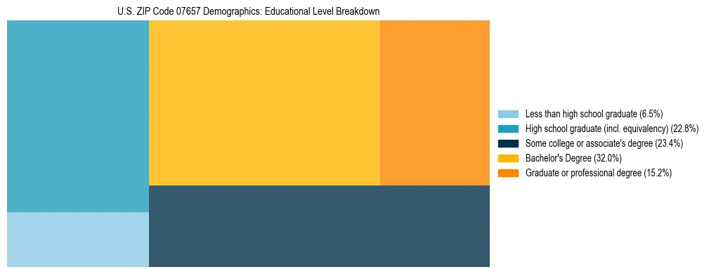 Treemap chart illustrating the educational attainment breakdown for population 25 years and over in US ZIP Code 07657.