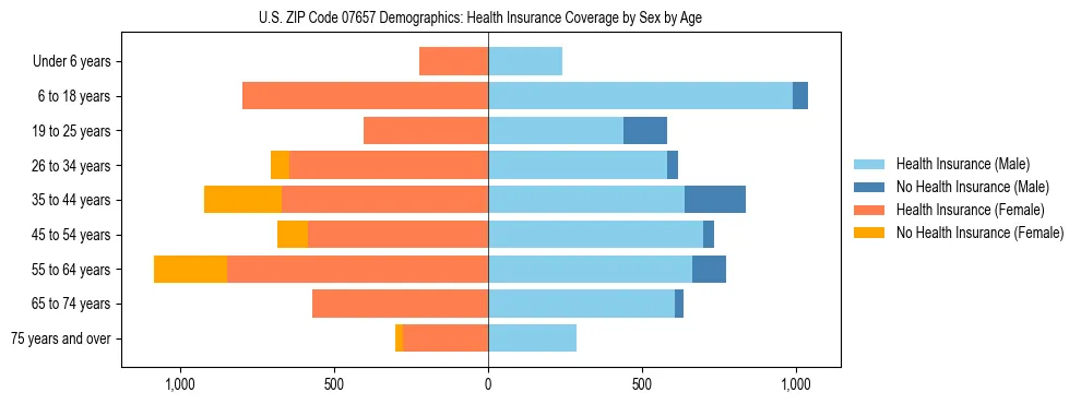 Pyramid chart showing health insurance coverage by age and sex in US ZIP Code 07657.