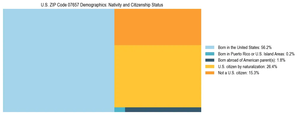 Treemap showing the population distribution by nativity and citizenship status in US ZIP Code 07657 based on U.S. Census data.