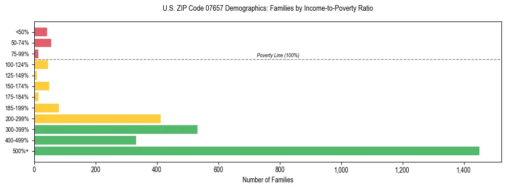 Horizontal bar chart showing family distribution by income-to-poverty ratio in US ZIP Code 07657, based on 2023 ACS data.