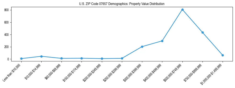 Line chart showing the distribution of property values for owner-occupied housing units in US ZIP Code 07657.