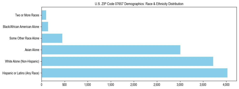 Race and Ethnicity Distribution Chart for US ZIP Code 07657