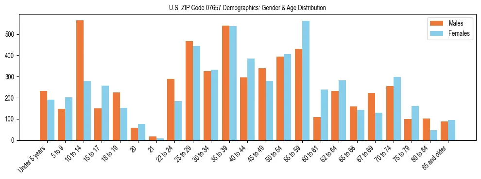 Bar chart showing the population distribution of US ZIP Code 07657 by age group and gender, based on 2023 ACS data.